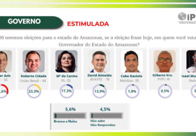 Roberto Cidade ocupa o 2º lugar e abre 6 pontos sobre Maria do Carmo em nova pesquisa no Amazonas