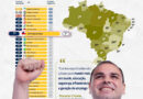 Amazonas alcança 7º lugar no Brasil em solidez fiscal e supera grandes economias