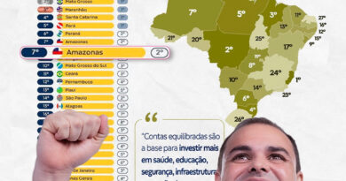 Amazonas alcança 7º lugar no Brasil em solidez fiscal e supera grandes economias