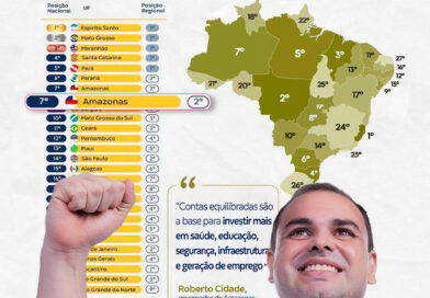 Amazonas alcança 7º lugar no Brasil em solidez fiscal e supera grandes economias