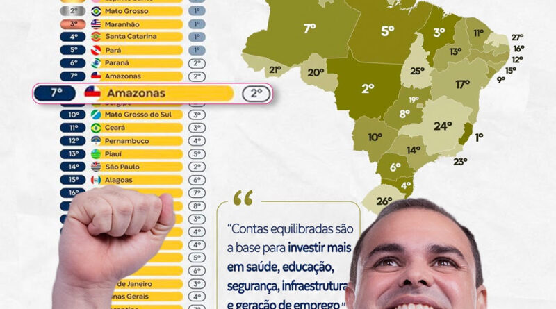 Amazonas alcança 7º lugar no Brasil em solidez fiscal e supera grandes economias