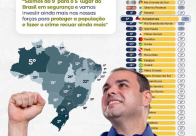 Amazonas alcança 5º lugar do Brasil em Segurança Pública; Roberto Cidade anuncia mais investimentos contra o crime