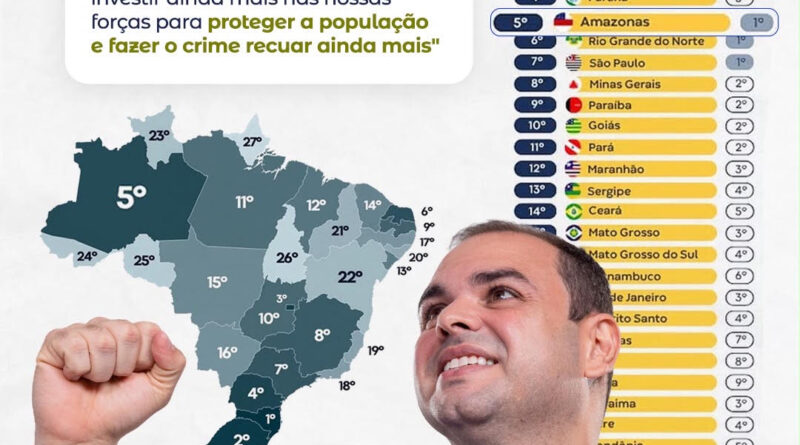 Amazonas alcança 5º lugar do Brasil em Segurança Pública; Roberto Cidade anuncia mais investimentos contra o crime