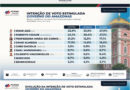 Pesquisa Pontual: Omar marca 27,9% e Cidade 27,1% a nove dias da eleição no Amazonas